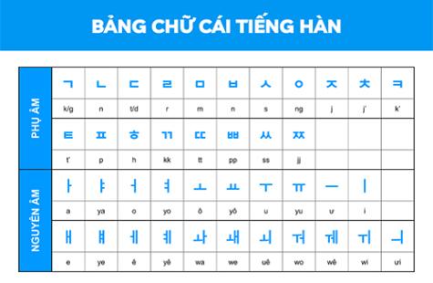 Mẹo Học Bảng Chữ Cái Tiếng Hàn Nhanh Và Dễ Nhớ