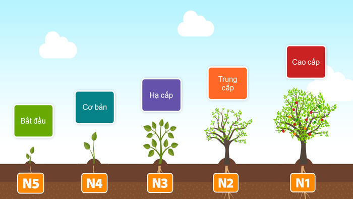 học tiếng nhật cho người chưa biết gì