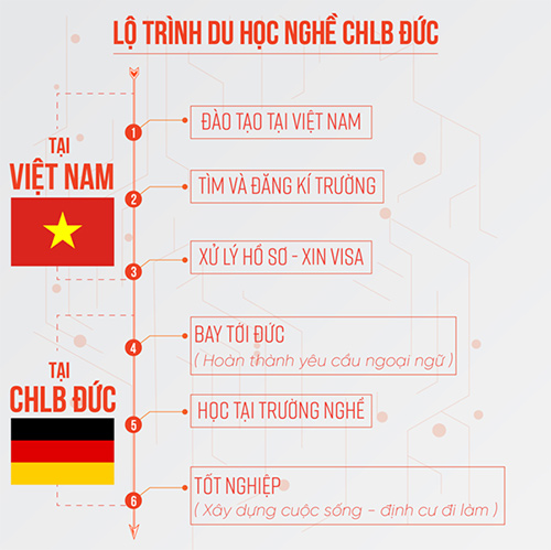 các điều kiện du học nghề Đức các điều kiện du học nghề Đức