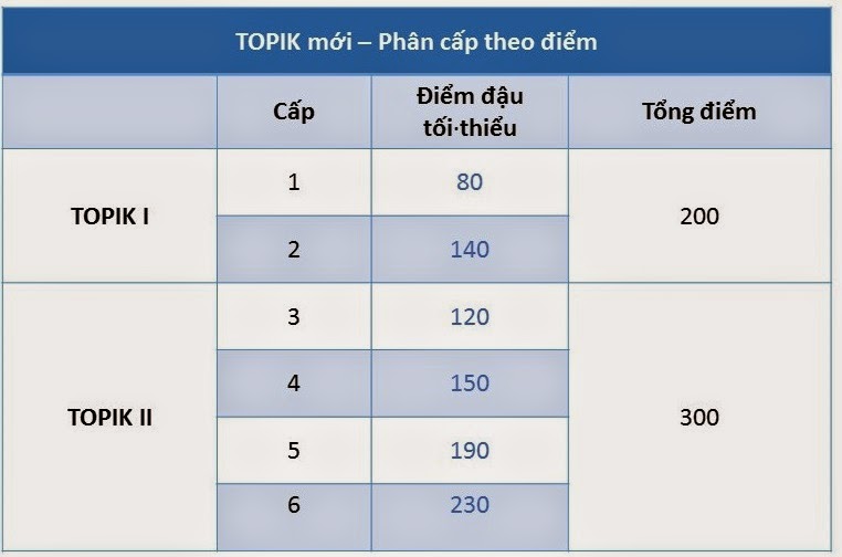 Chứng chỉ TOPIK 3 phù hợp với người bắt đầu học tiếng Hàn trung cấp Chứng chỉ TOPIK 3 phù hợp với người bắt đầu học tiếng Hàn trung cấp